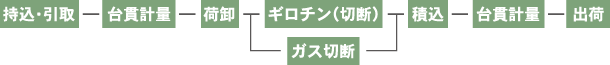 リサイクル